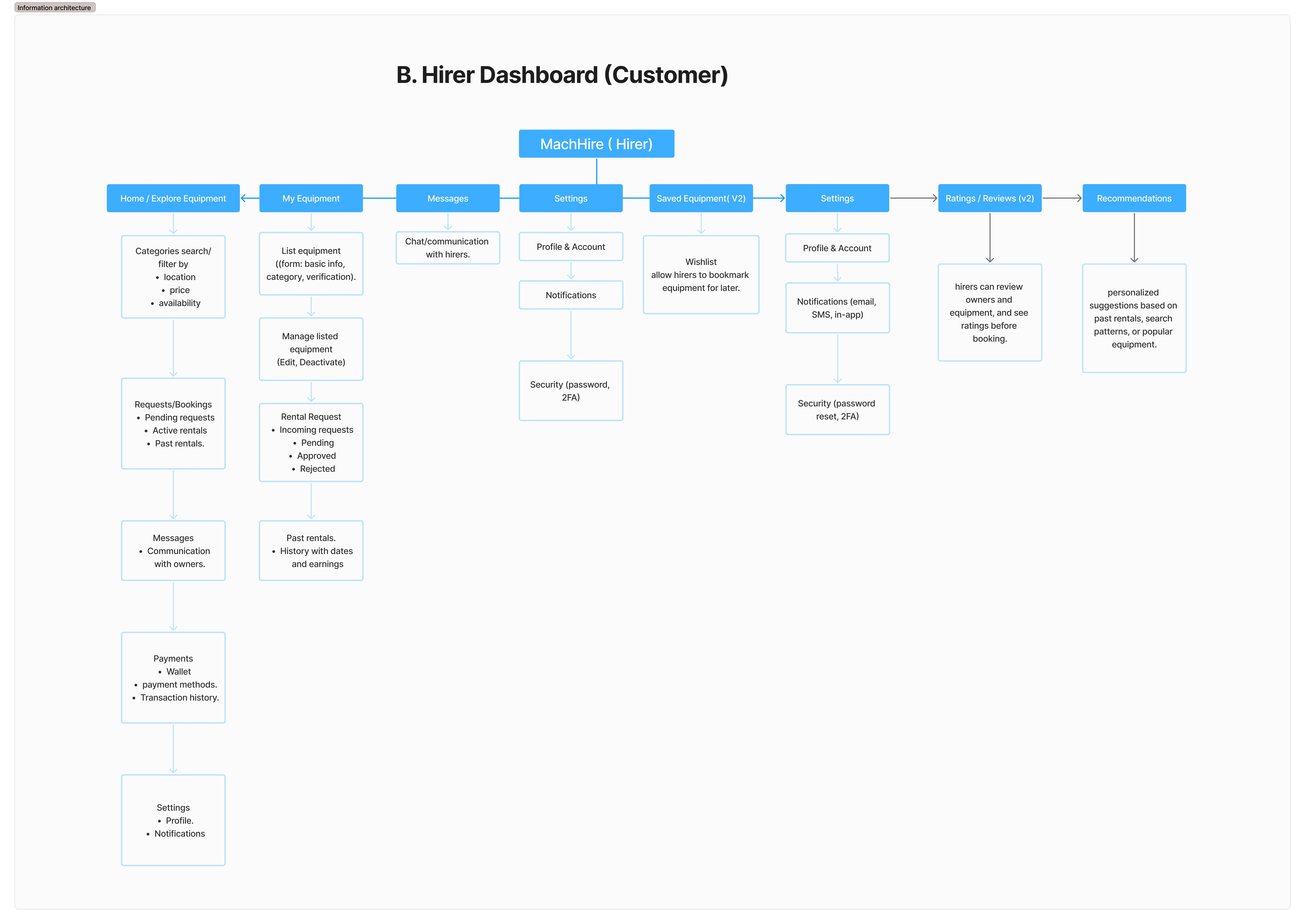 Information Architecture of Hirer Dashboard