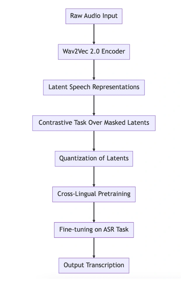 Flow Chart Of Automatic Speech Recognition(ASR)