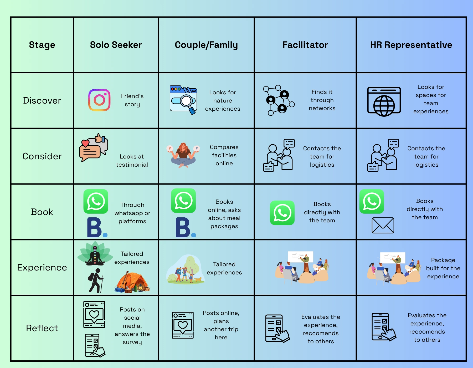 Rough example of the visual deliverable, which comes with a full document breaking down each aspect and growth recommendations