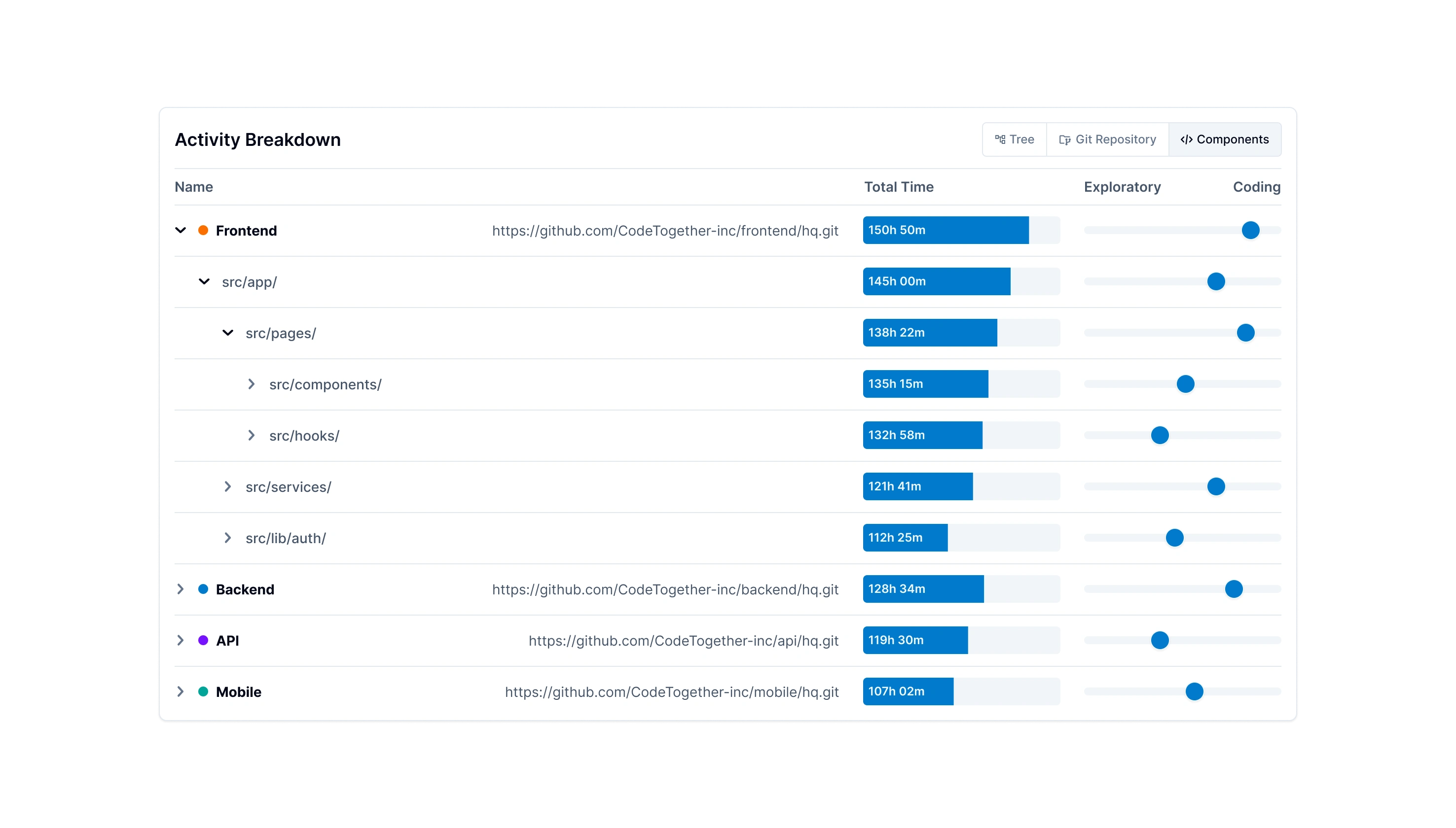 Breakdown of code activity at a component level