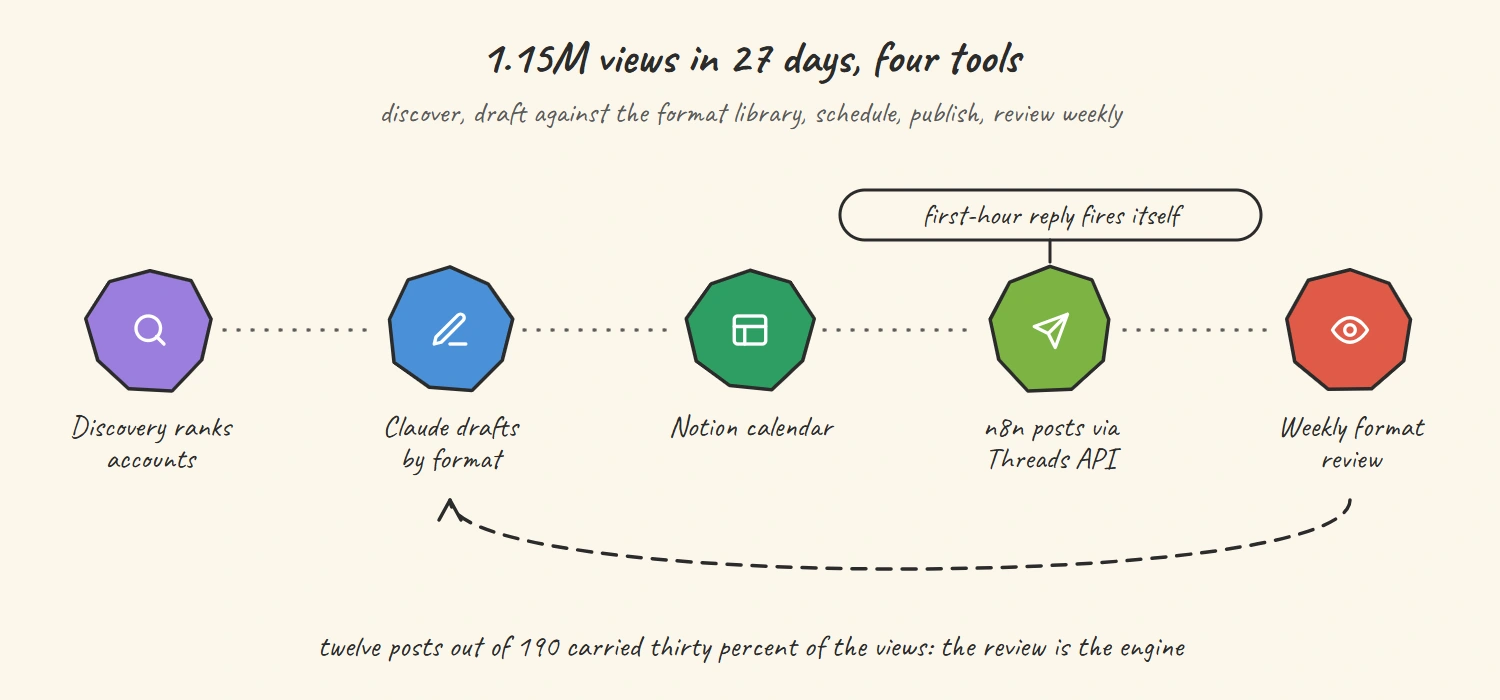 Creator content engine flow: discovery ranks accounts, Claude drafts by format, Notion calendar, n8n posts via the Threads API, weekly format review