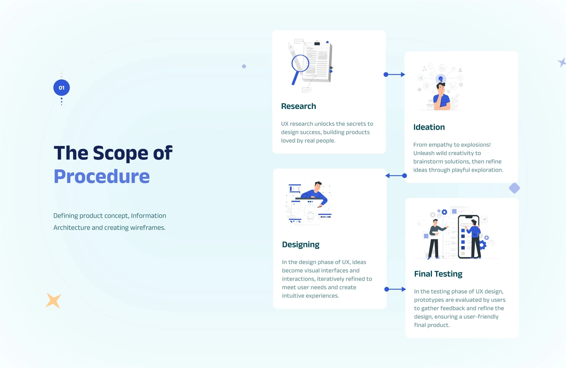 Scope of Procedure
