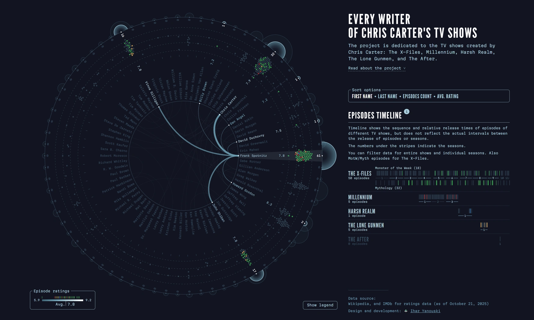 Desktop preview of the data visualization about The X-Files writers