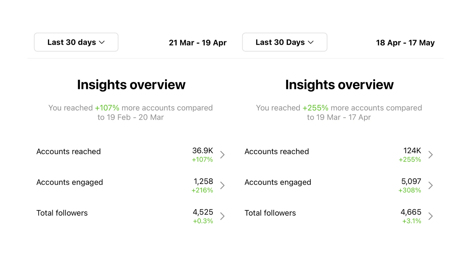 Screenshot of our Instagram page metrics for March and April, our two strongest months in 2022