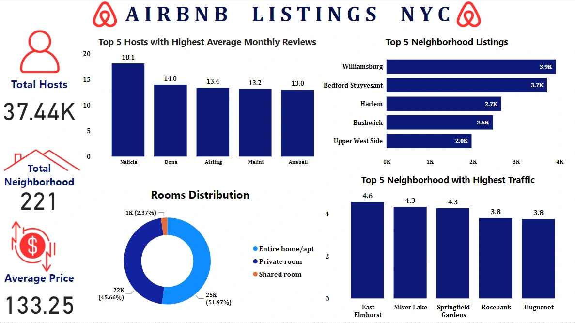 Airbnb Listings Power BI Dashboard