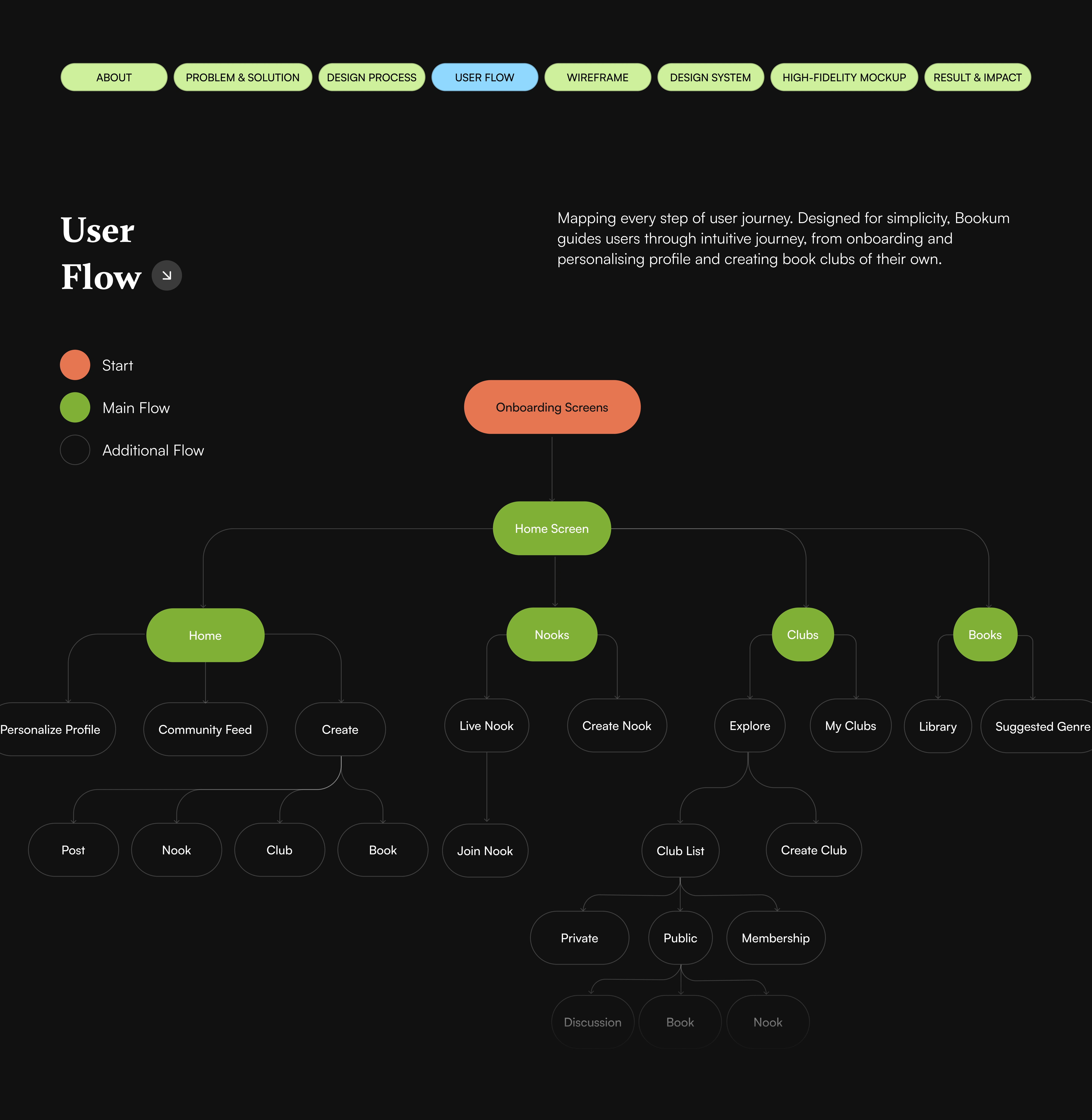 User Flow