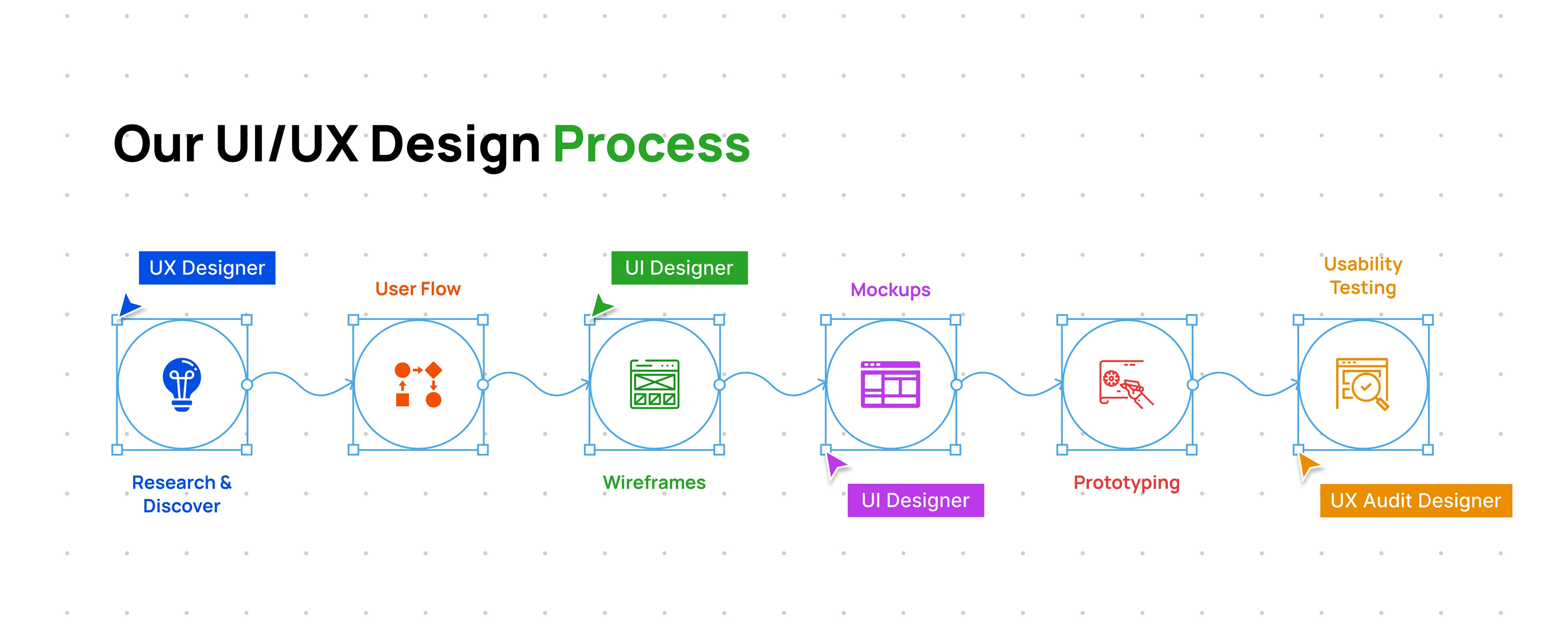 Design Process