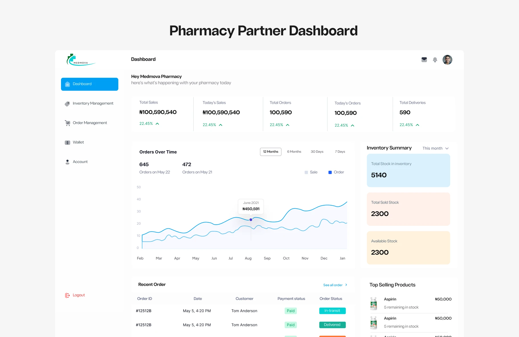 Pharmacy Dashboard to optimize their operations