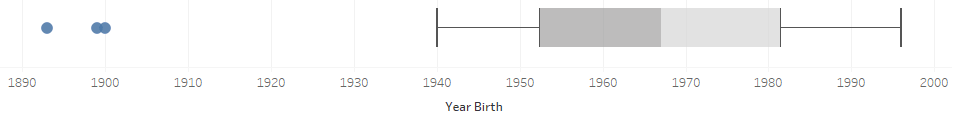 Outlier in Year of Birth