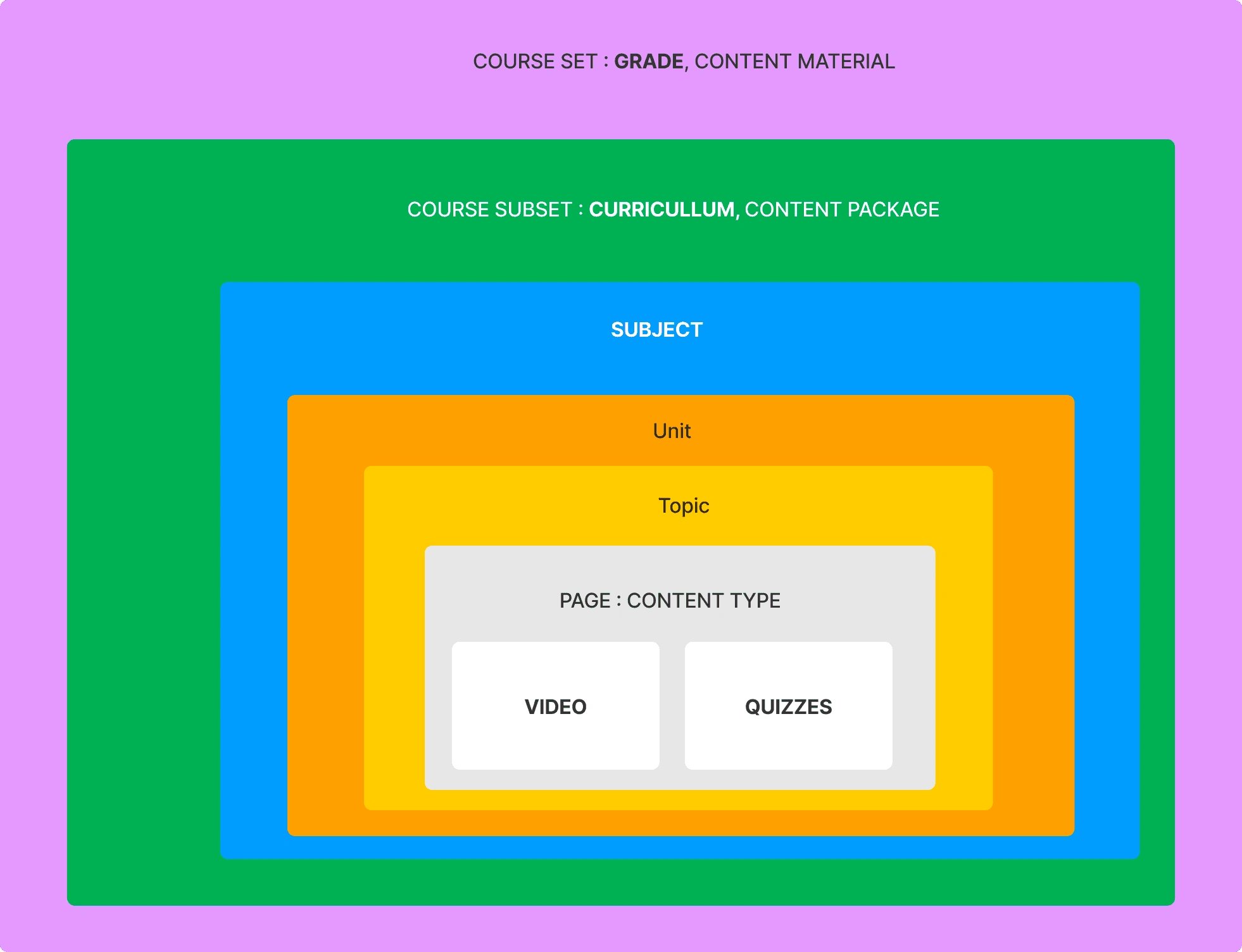 NEW Content structure agreed upon by stakeholders