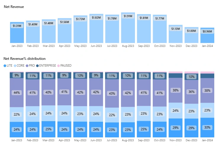 Level 2 Dashboard : ~45% of revenue is from PRO which points that these are highly valuable to the business.