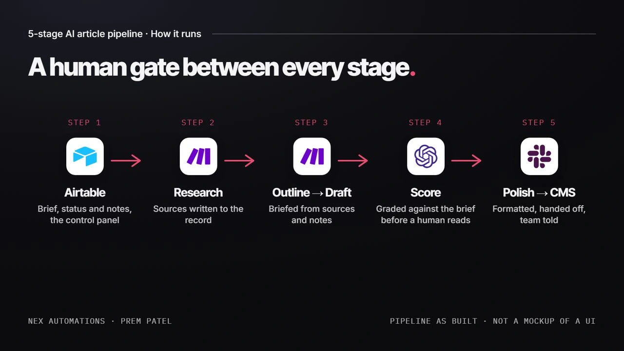 How the five-stage article pipeline runs: Airtable control panel, research, outline and draft, score, polish and CMS
