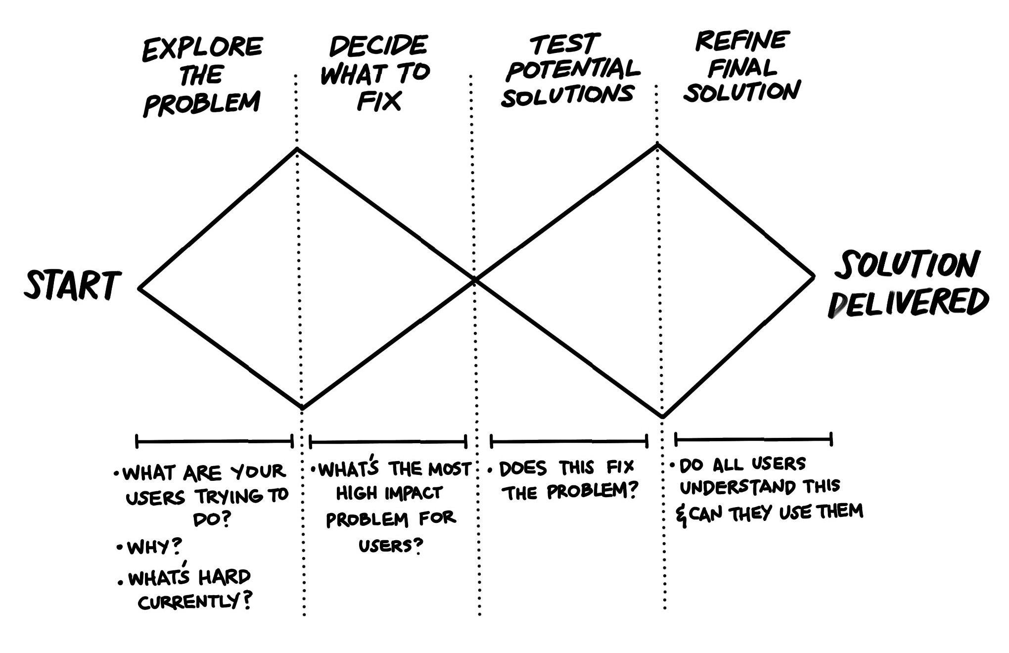 Double Diamond Method