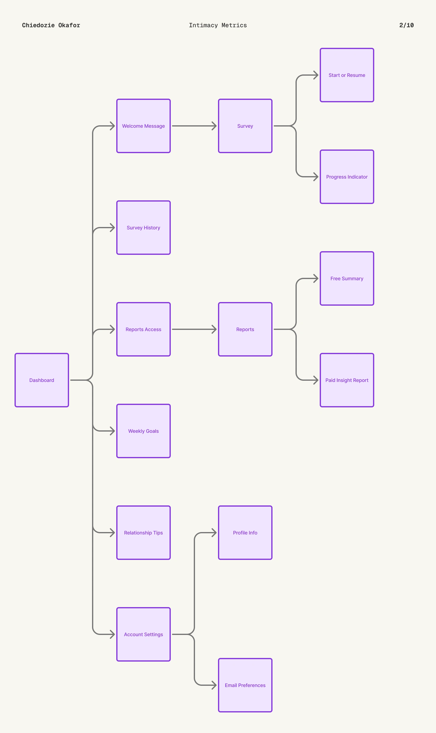 User Flow for Participants