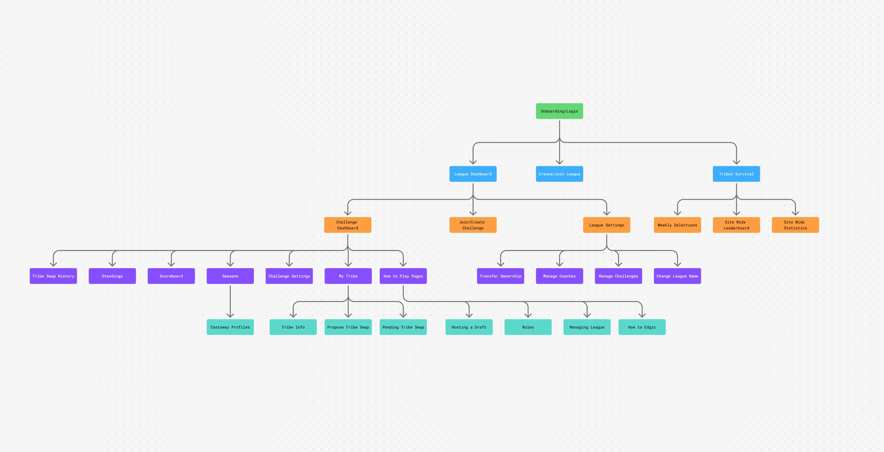 Userflow