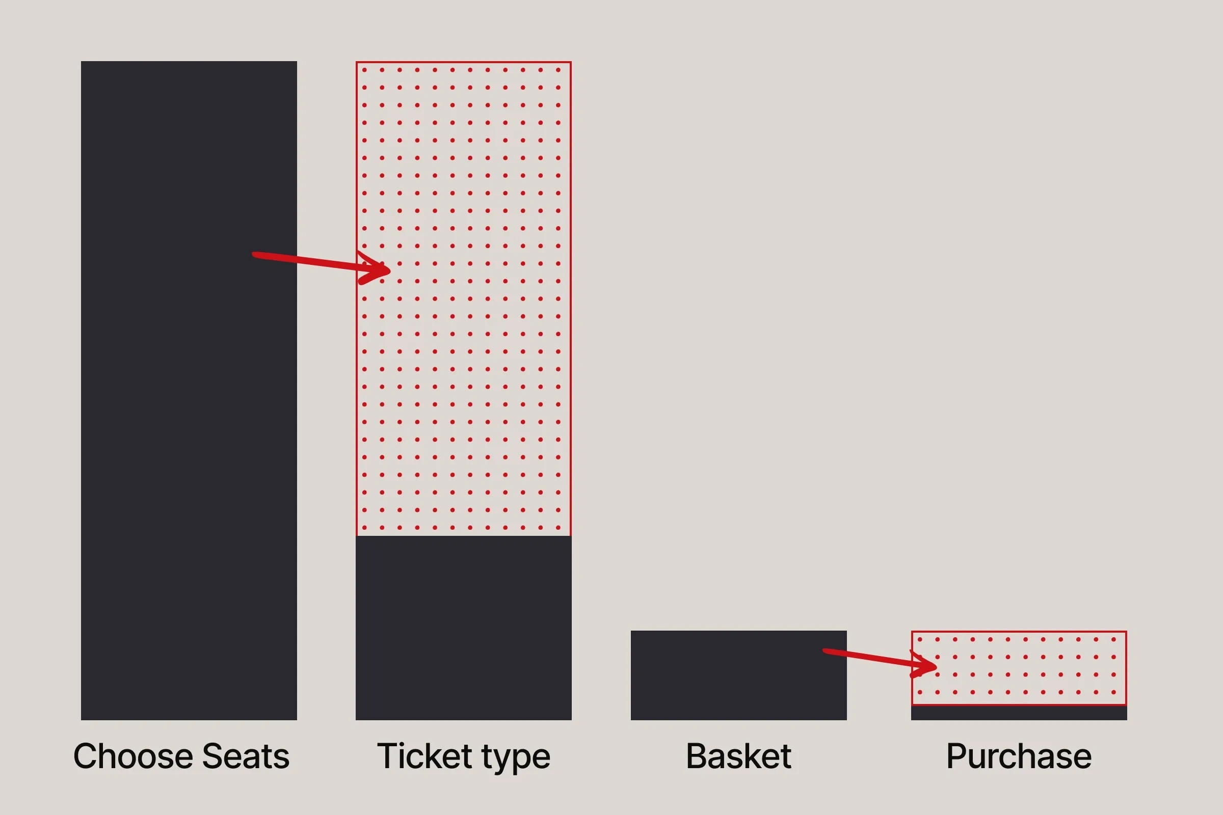 Over 75% of people leaving during checkout