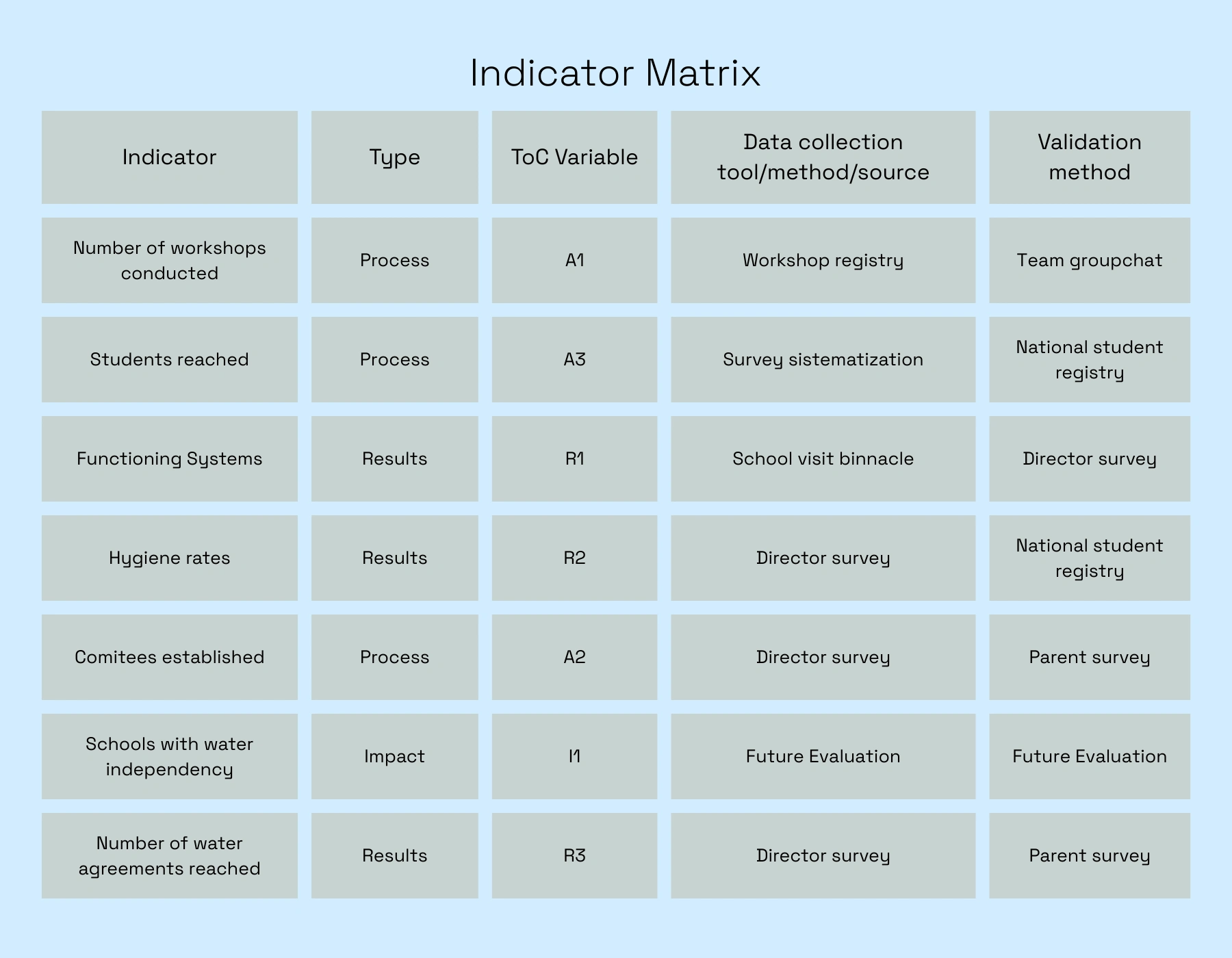 A general view of the kind of indicators developed for the project