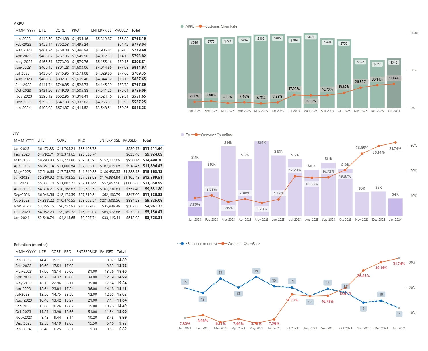 Level 2 Dashboard : Customer stickiness declined sharply across all plans, with LITE, CORE, and PRO retention dropping to single-digit months by Jan 2024