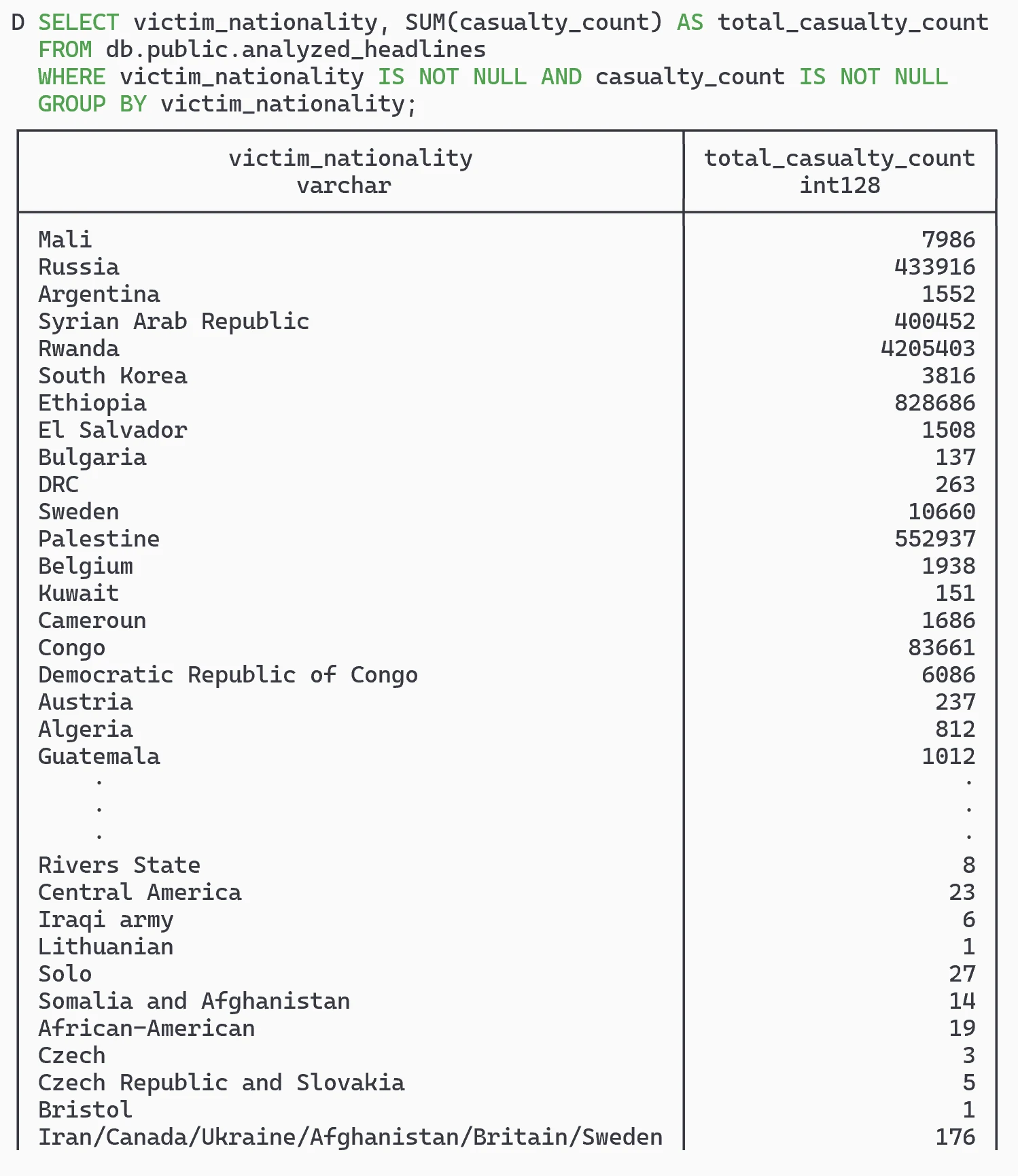 Final Database depicting country wise death toll based on news headlines