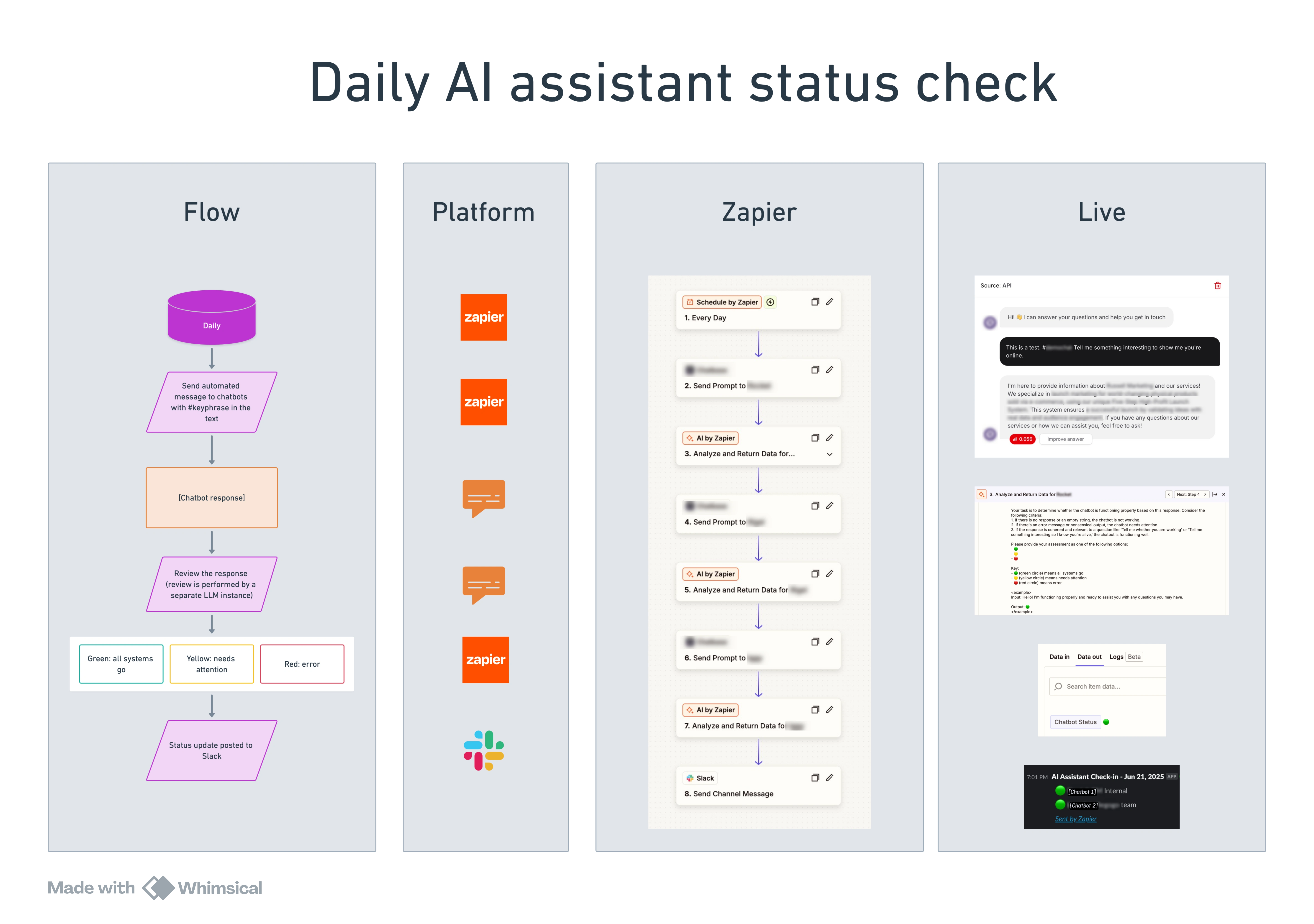 The team's cohort of AI assistants are checked daily through an automation as an extra layer of assurance against downtime. This visual shows the conceptual workflow, the implementation on Zapier and screenshots of the automation in action