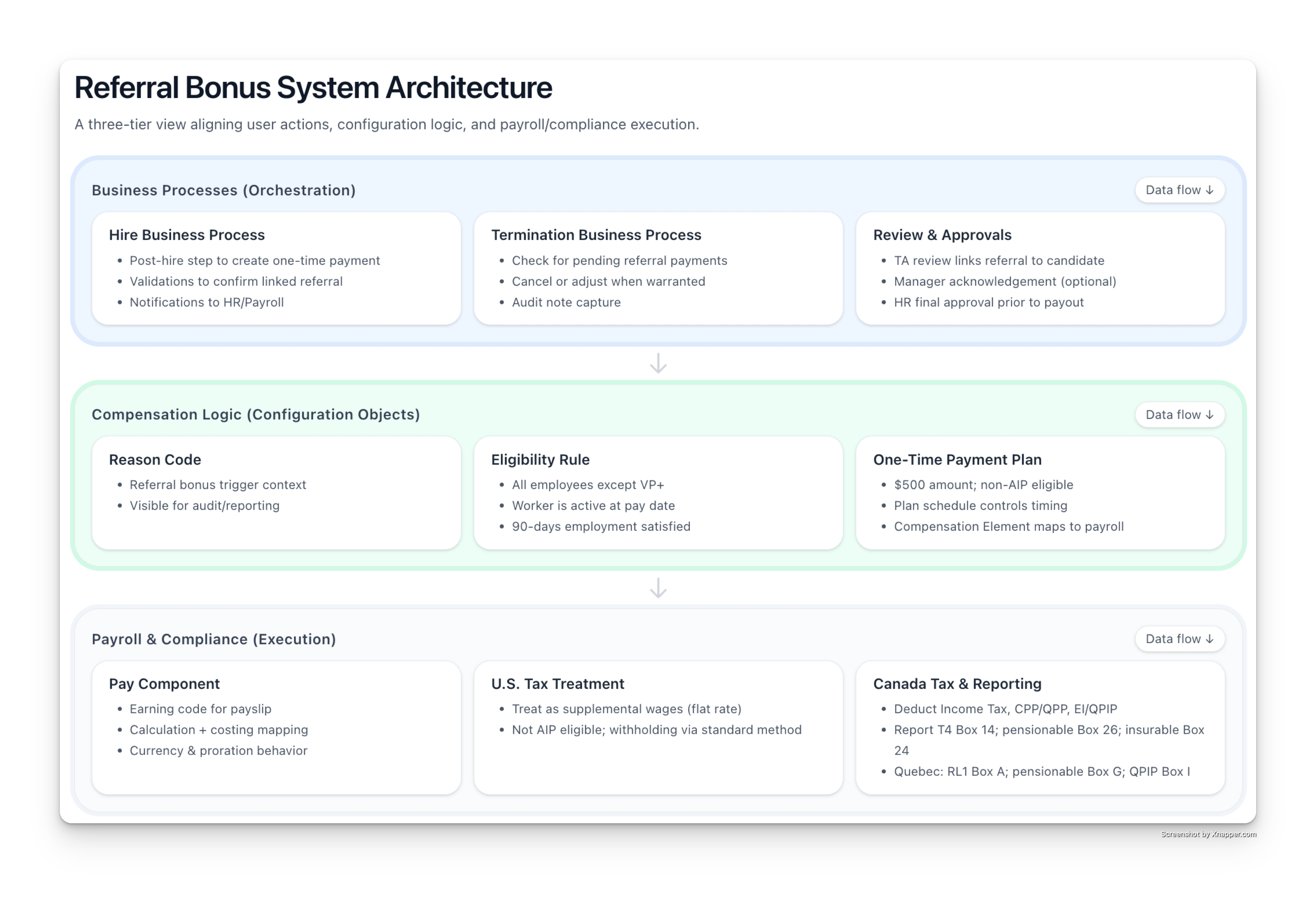 A three-tier system view showing how business processes, configuration logic, and payroll execution align to automate referral payouts.