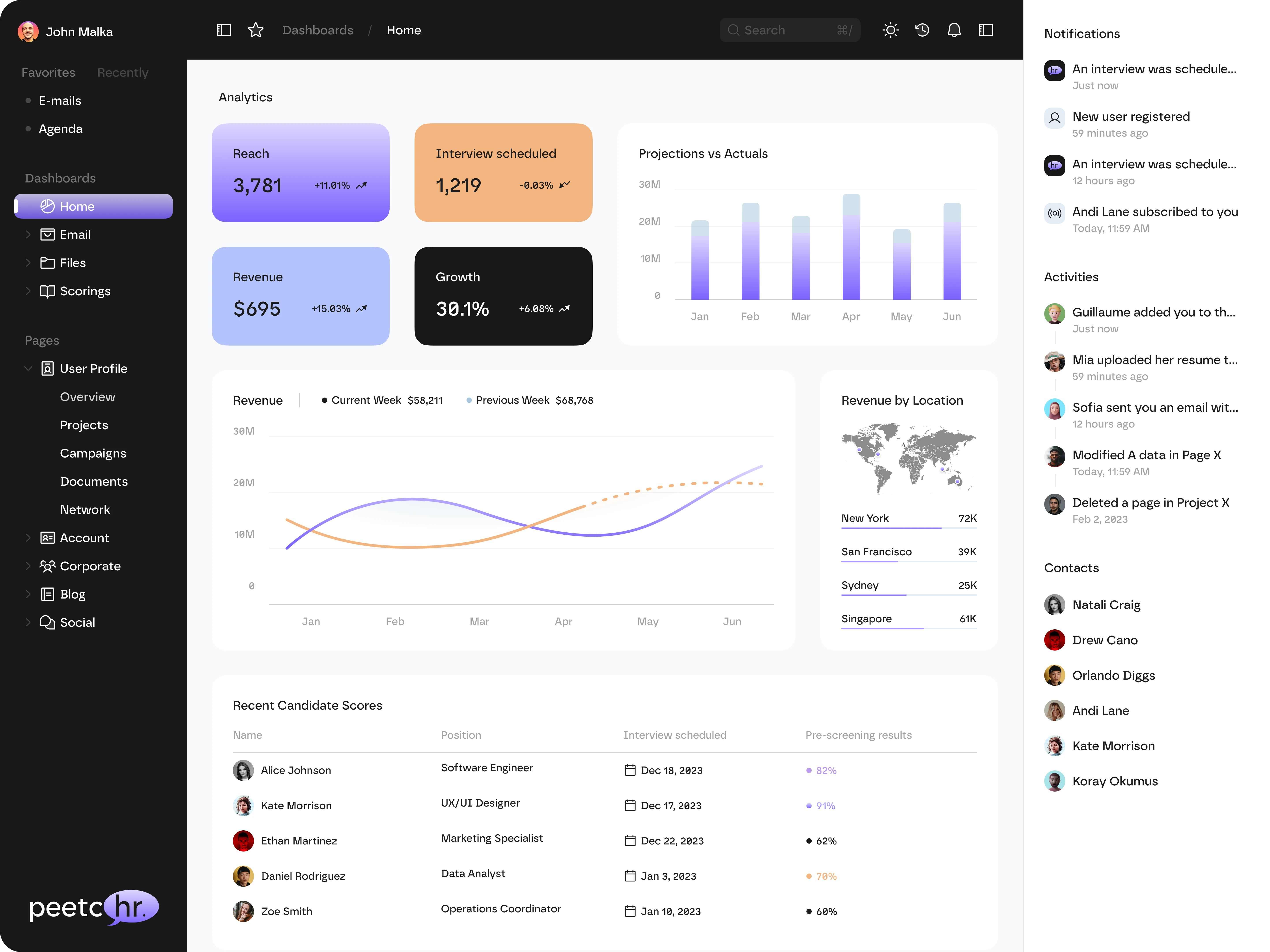 First iteration of the Peetchr Dashboard