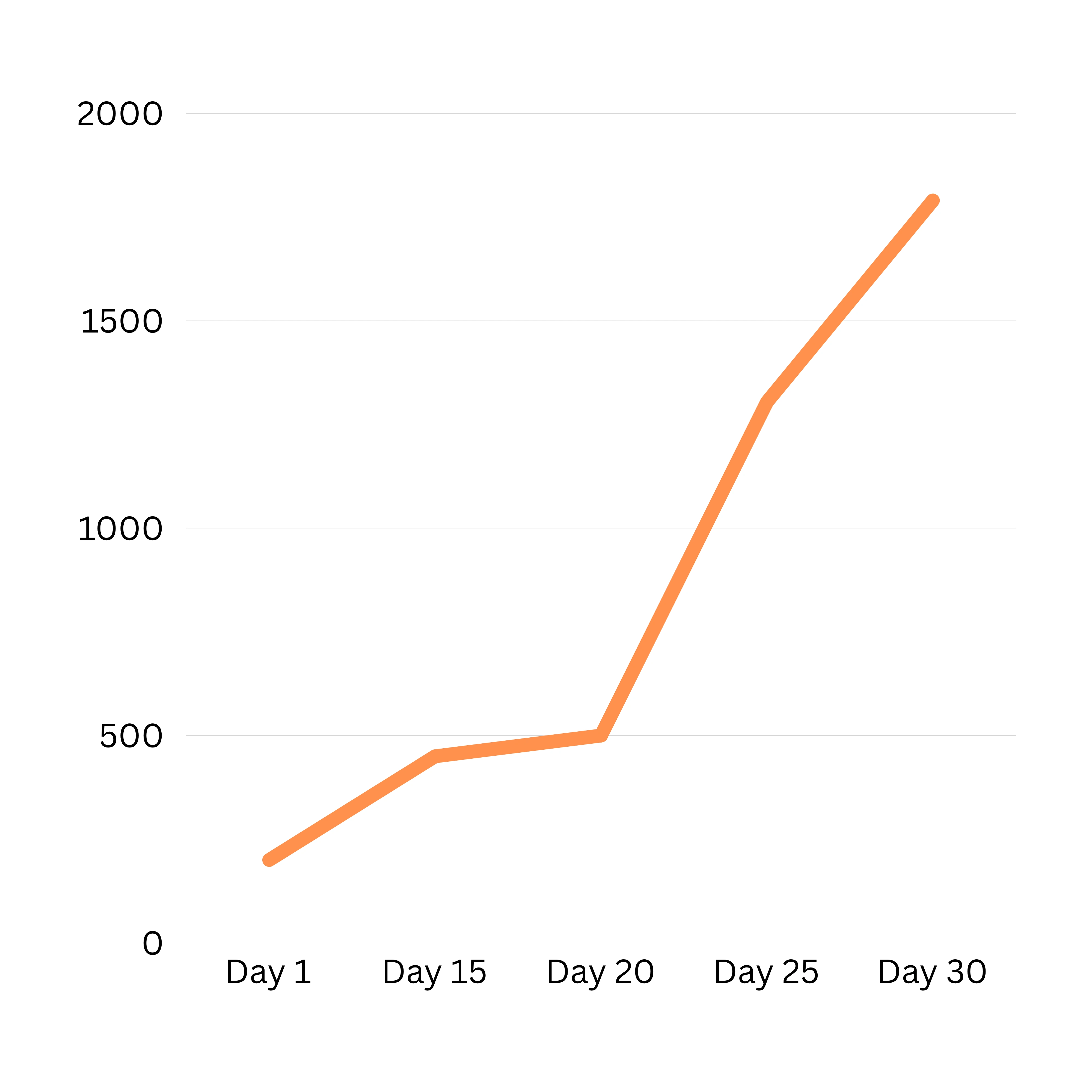 Audience reach from 0 to 1.79K in 30 days