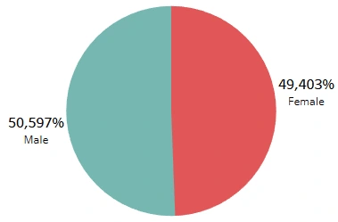 Proportion of Sex