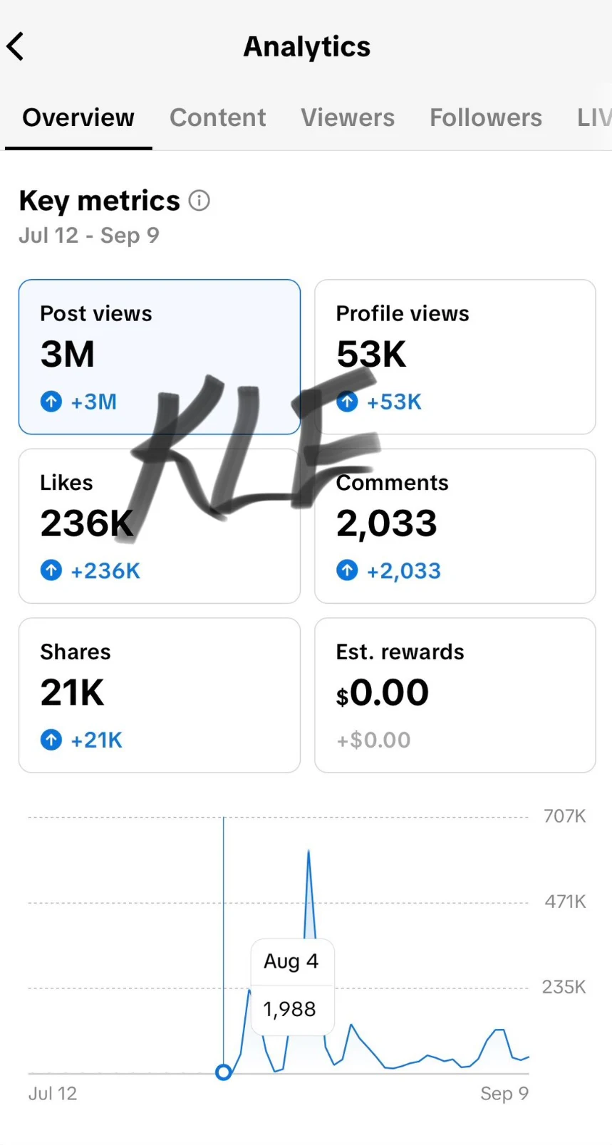 Key performance indicator (KPI) for the first month of starting the account