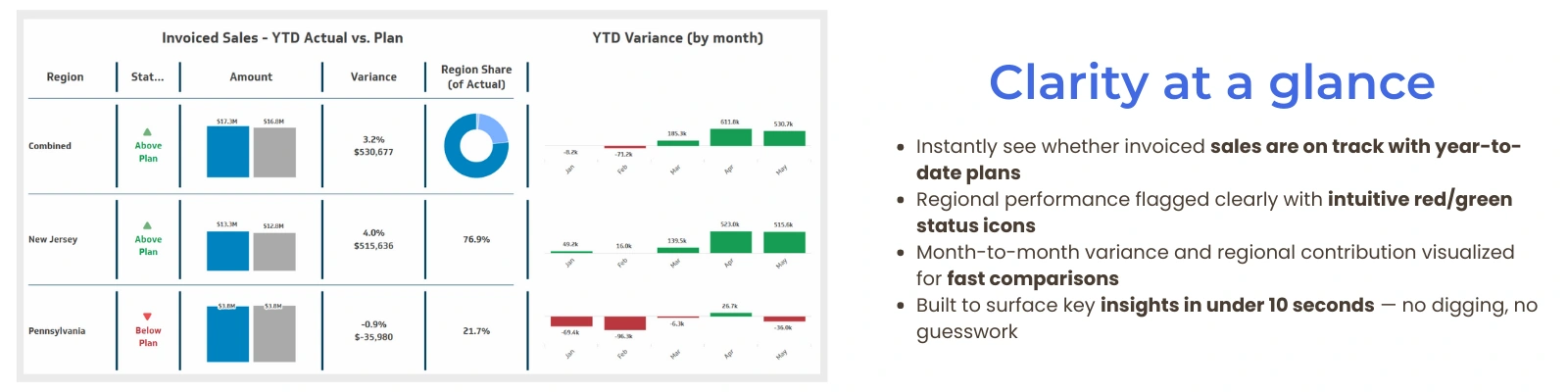 Smart Dashboard | Actionable insights in under 10 seconds