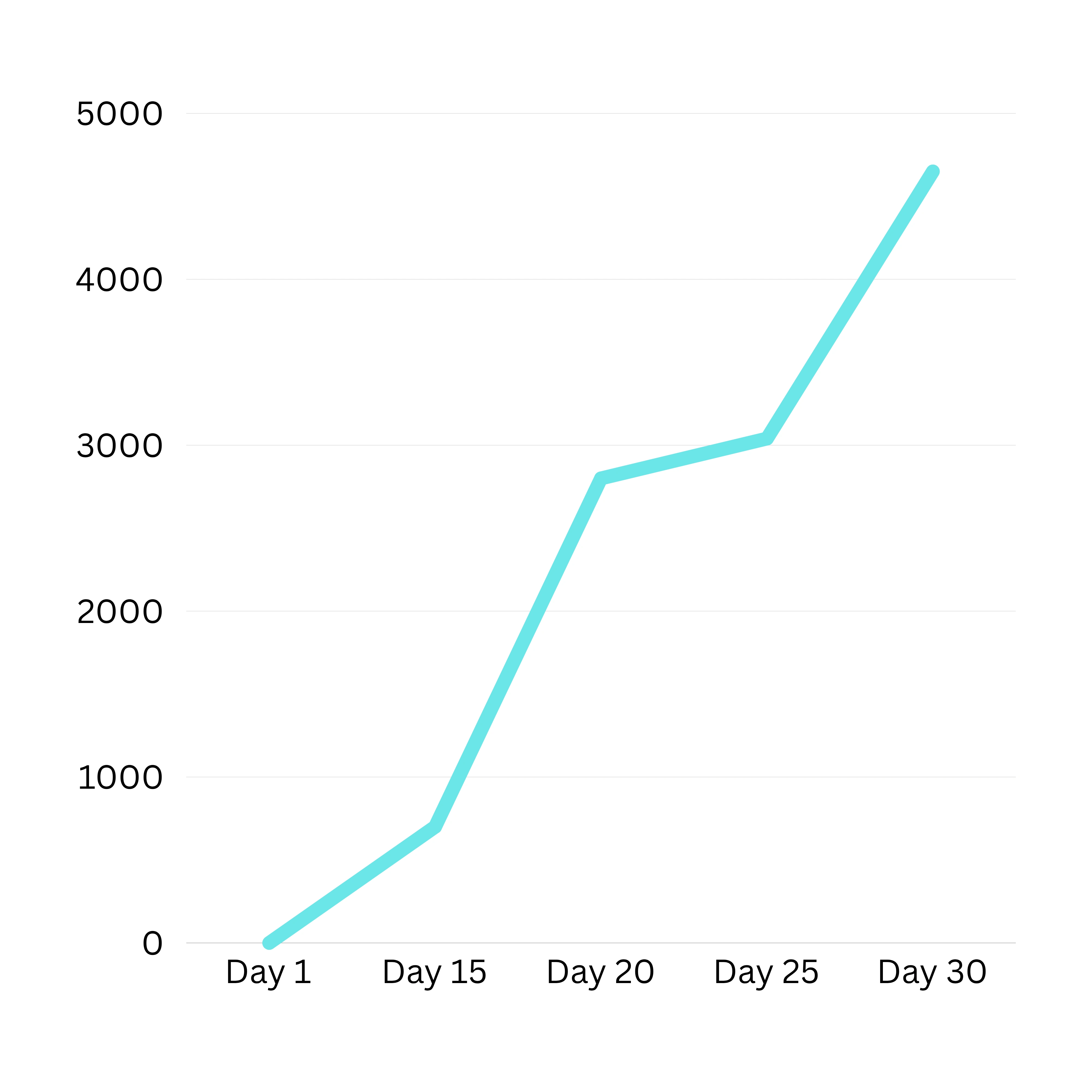 Grew Pinterest reach from 0 to 4.64K in less than 30 days