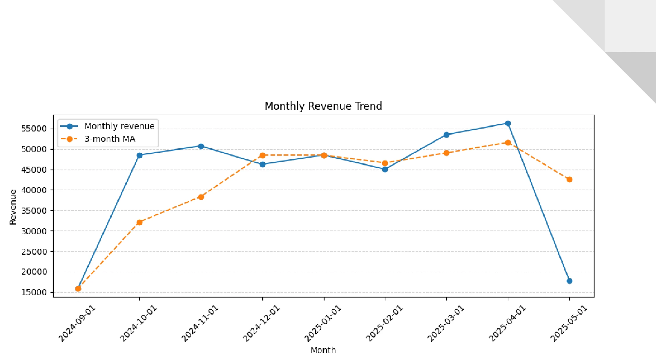   Figure 1: Graph of Monthly Revenue Trend