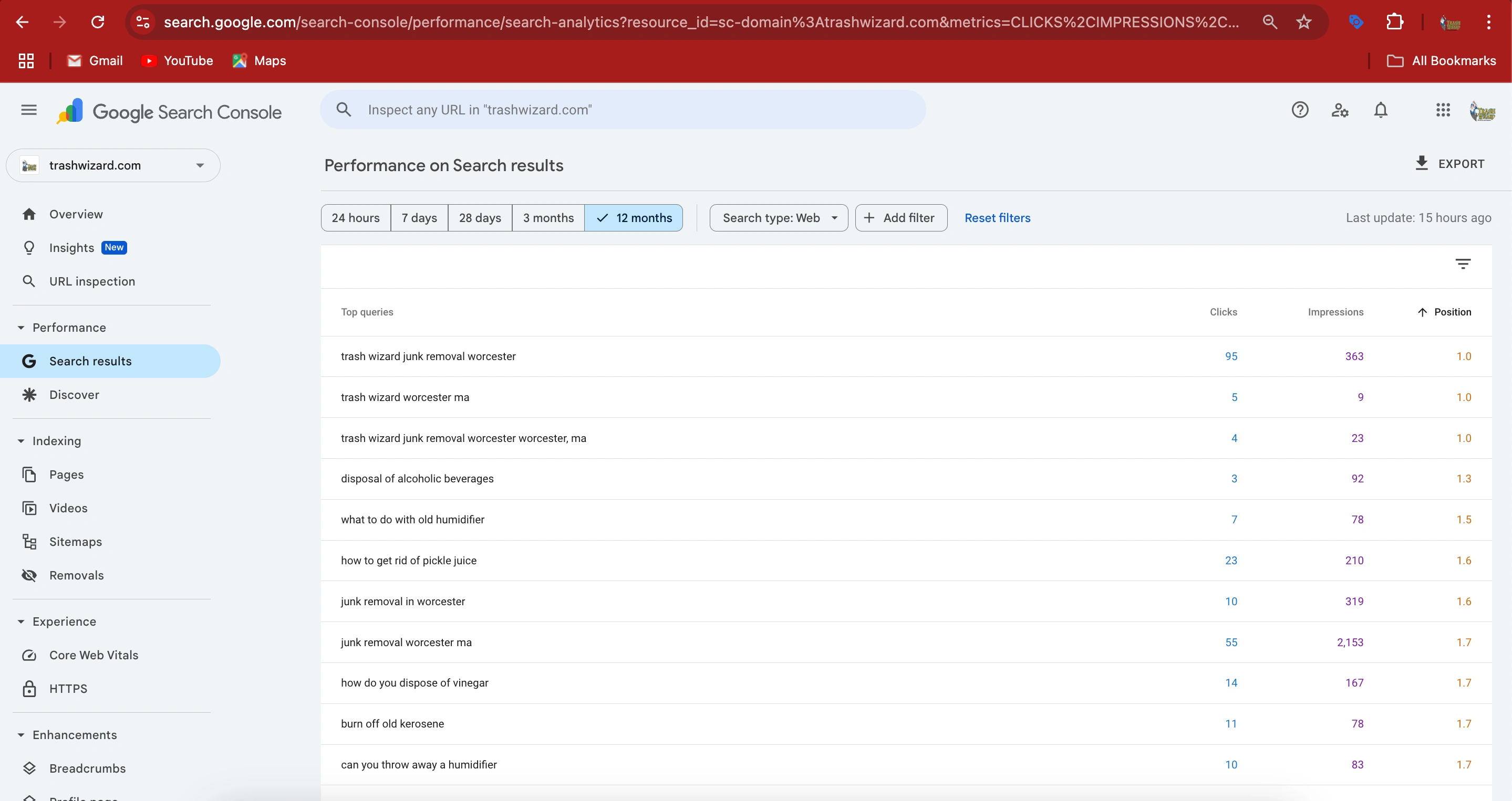 More than 100 business keywords ranking at position 1 in Google SERP