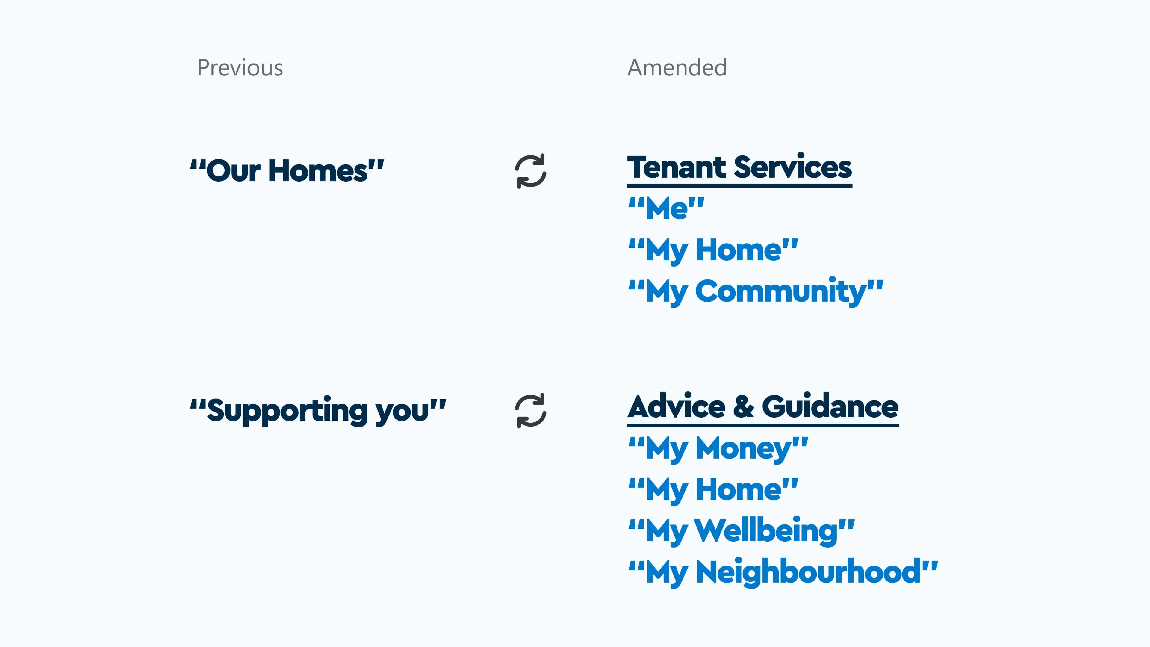 Amended tone of voice to engage with the users on a personal level 