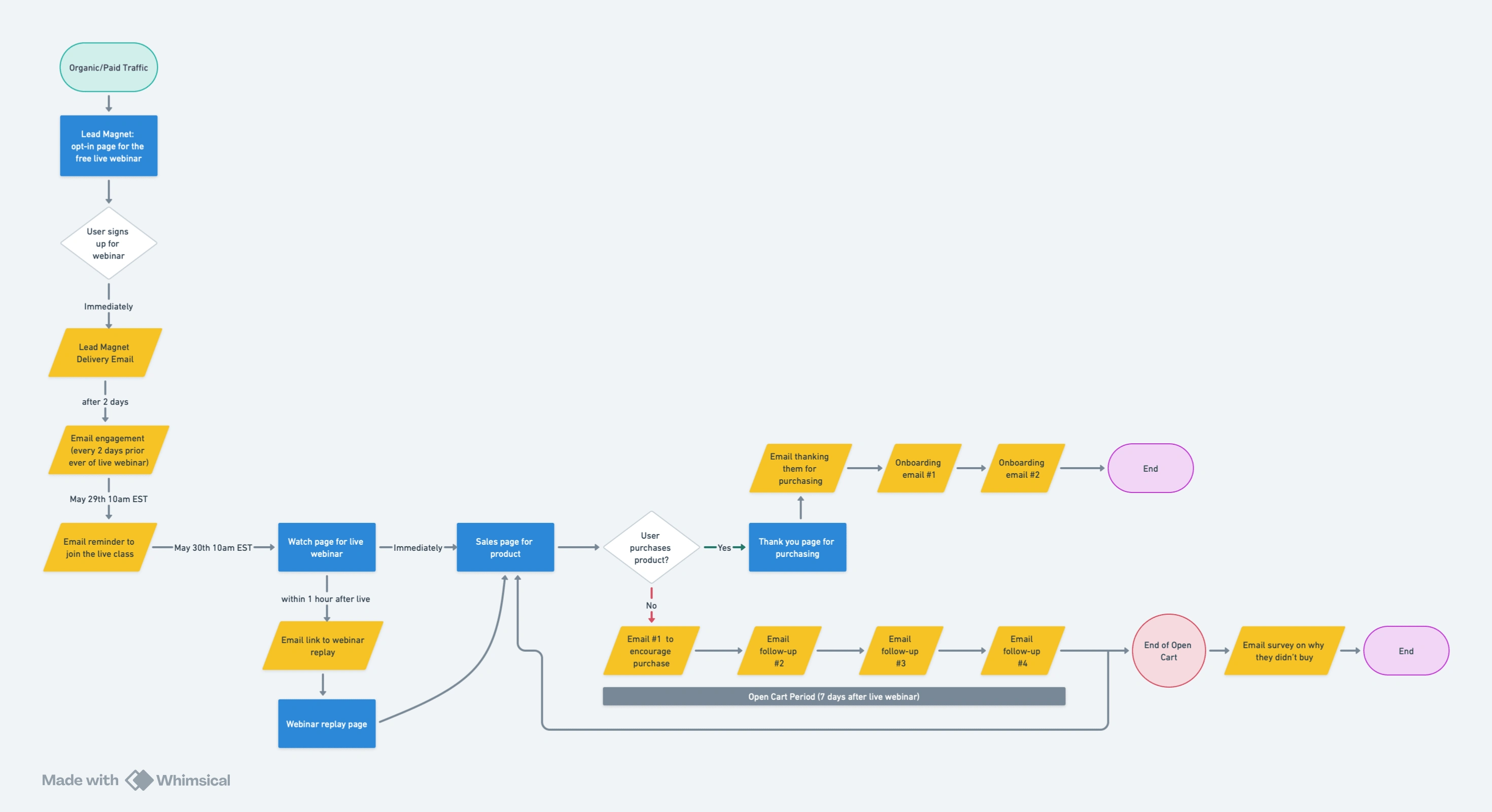 Here is a sample of a workflow for a product to be launched during a live webinar. An email sequence will fire once someone signs up for the webinar, and throughout the 7-day “open cart” period where attendees can purchase the product.