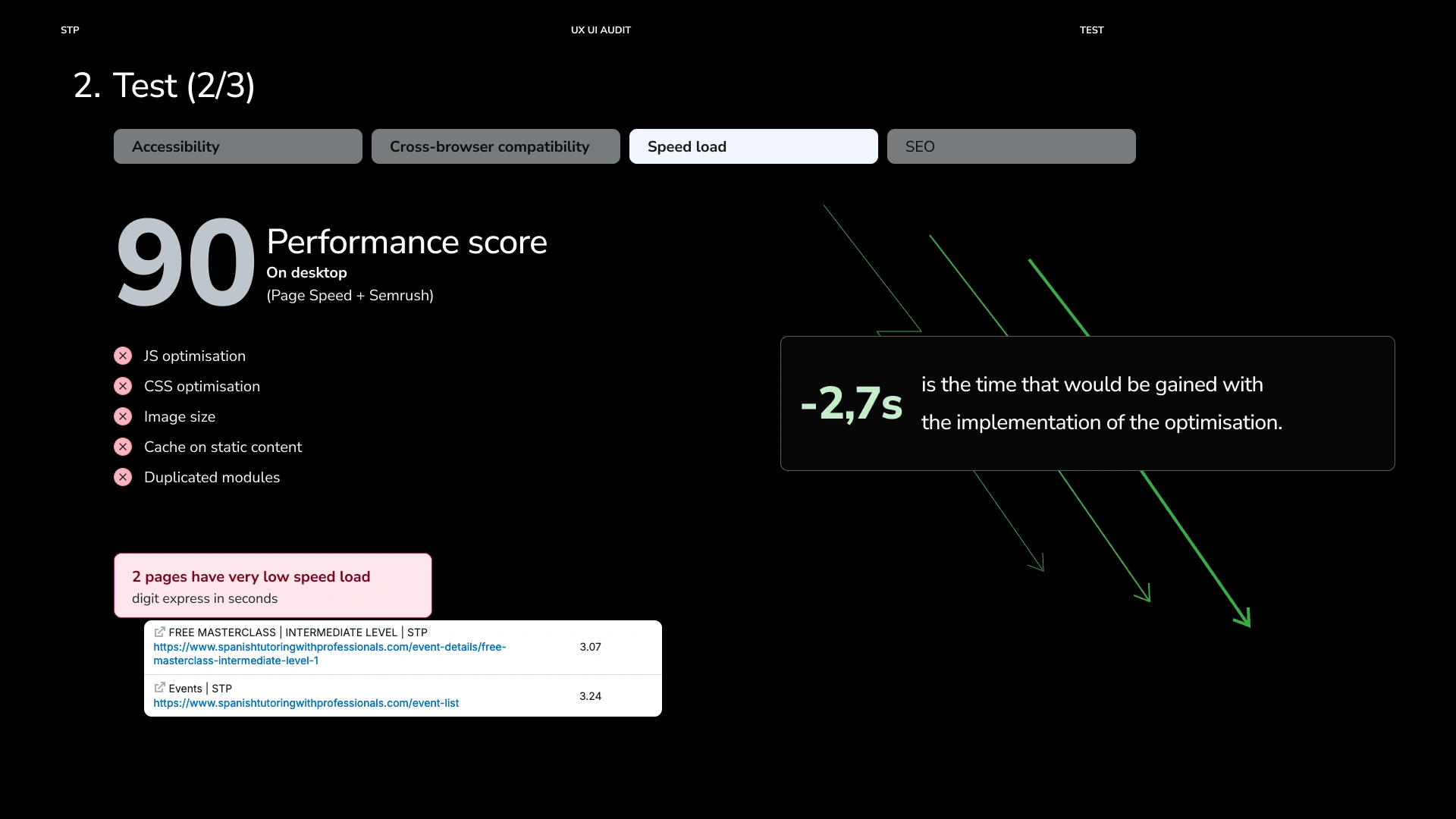 Test made with Page speed and Semrush