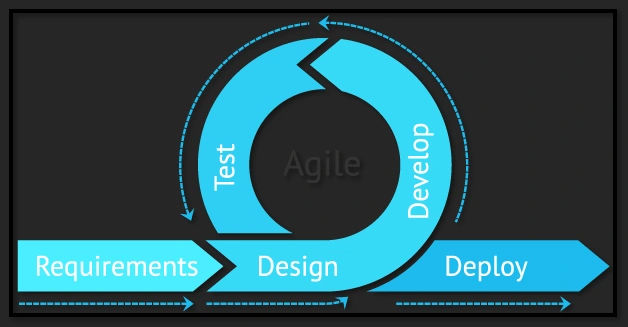 Agile methodology 