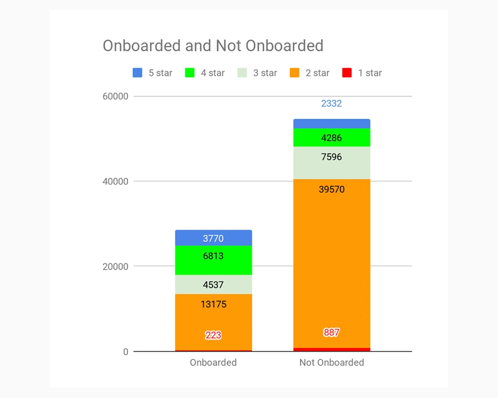 Onboarded users vs Non in Mailchimp engagement star metric
