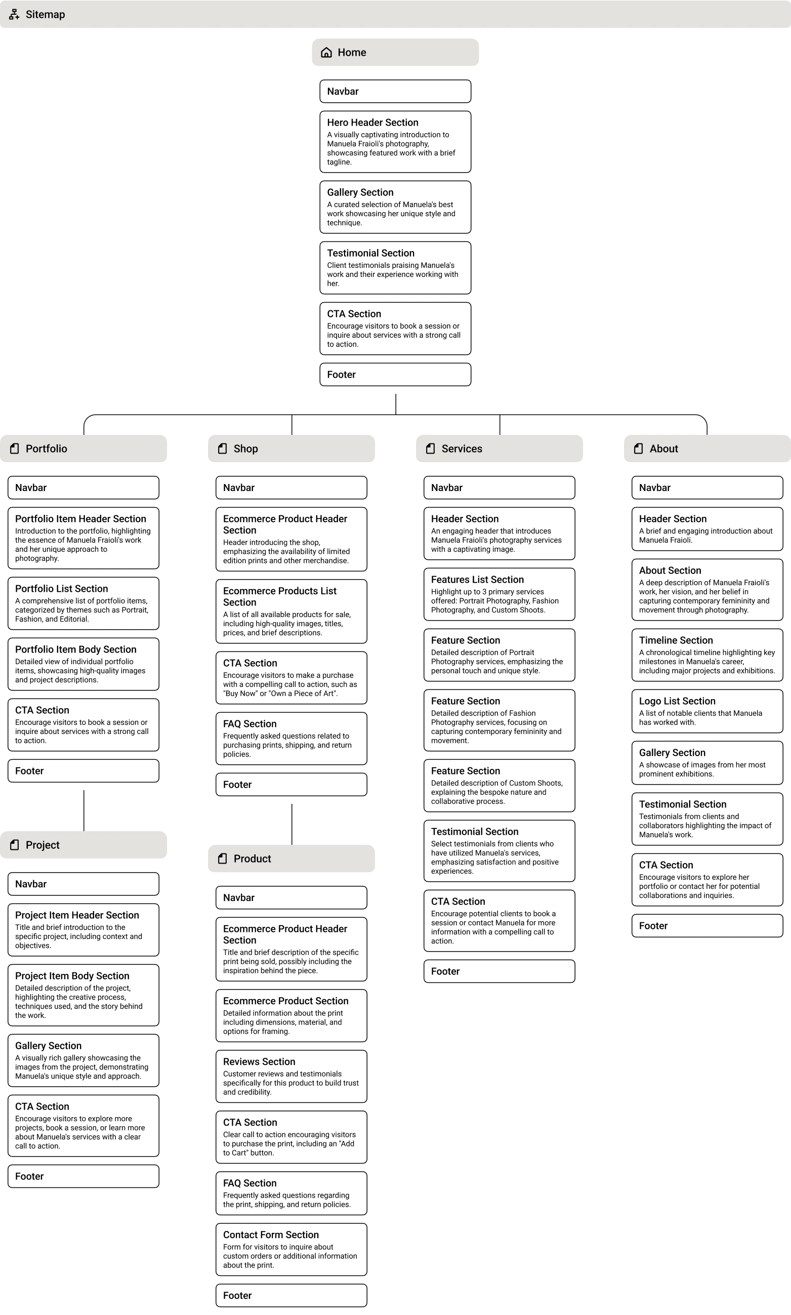 A sitemap of the website designed and planned at the beginning 