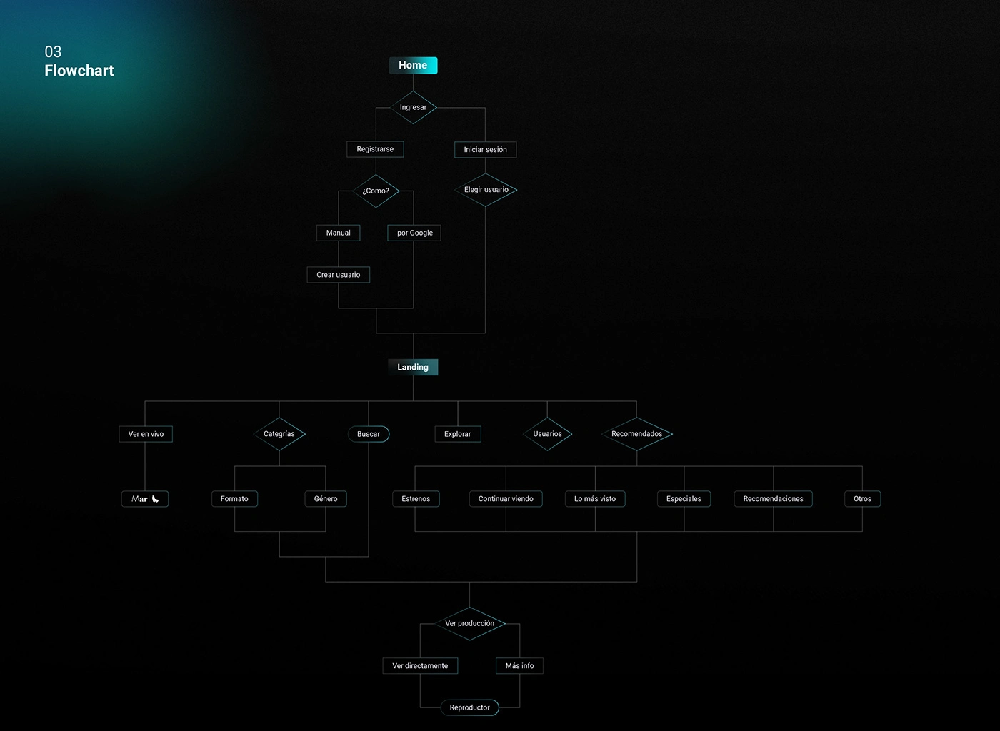 Information Architecture and User Flowchart: Documentation detailing the structural map of the application, defining user journeys and navigation logic to ensure an intuitive experience.