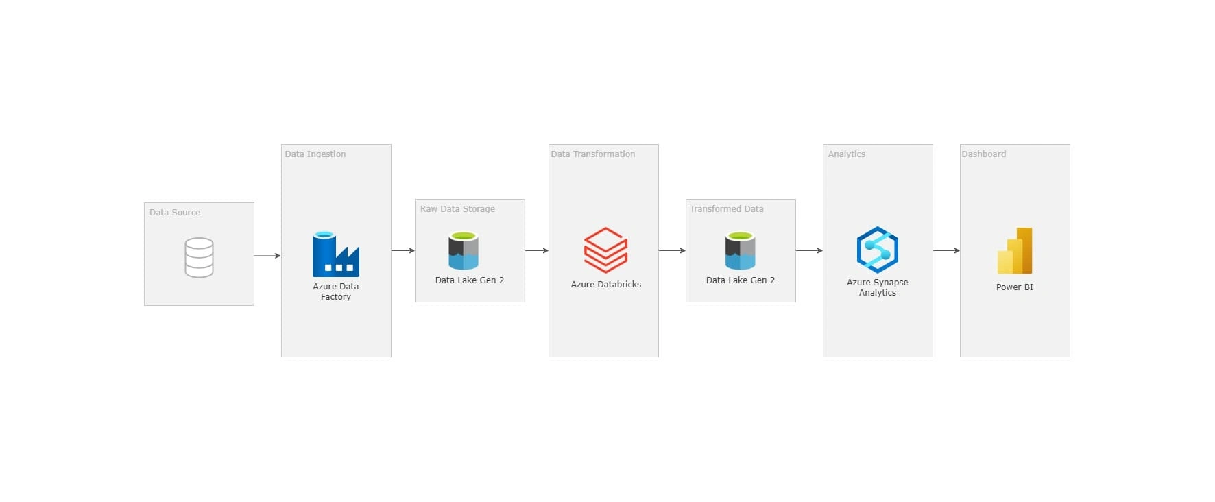 Data Architecture in Azure