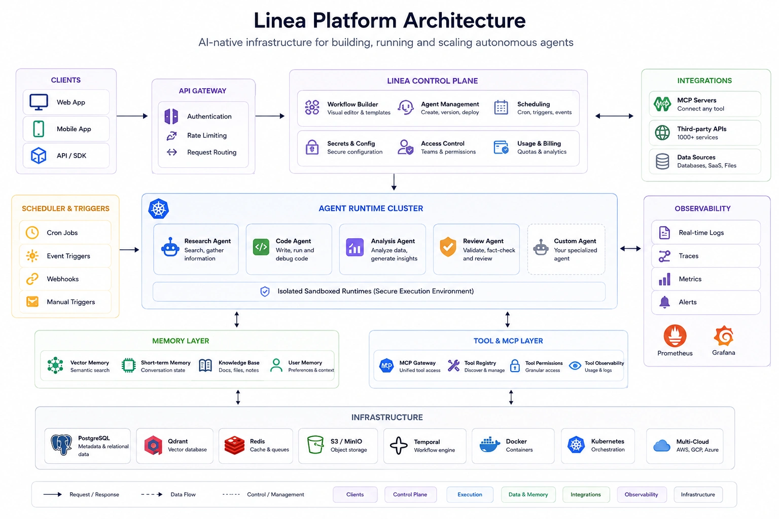 Linea Platform Architecture