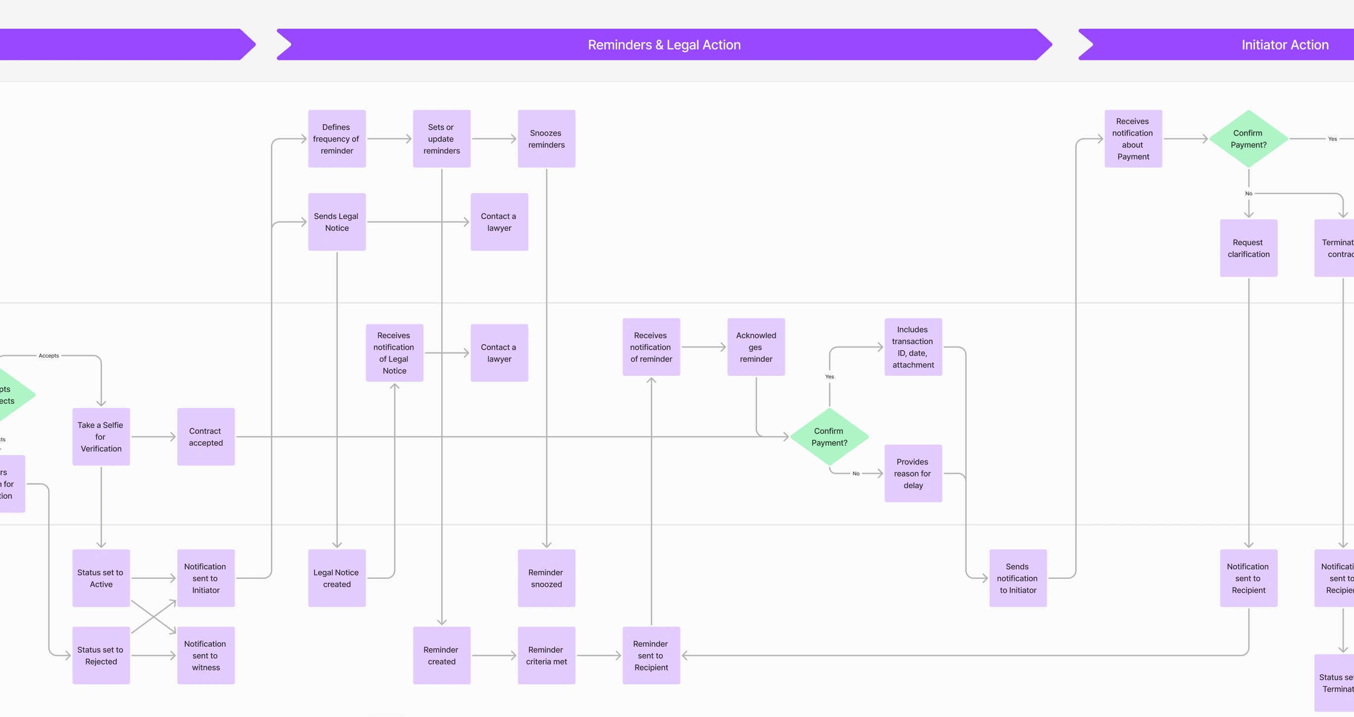 Zoomed in section of the User Journey Map