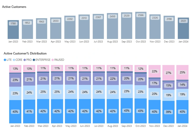 Level 2 Dashboard : The valuable PRO segment contributes to only ~21% of the active user base.