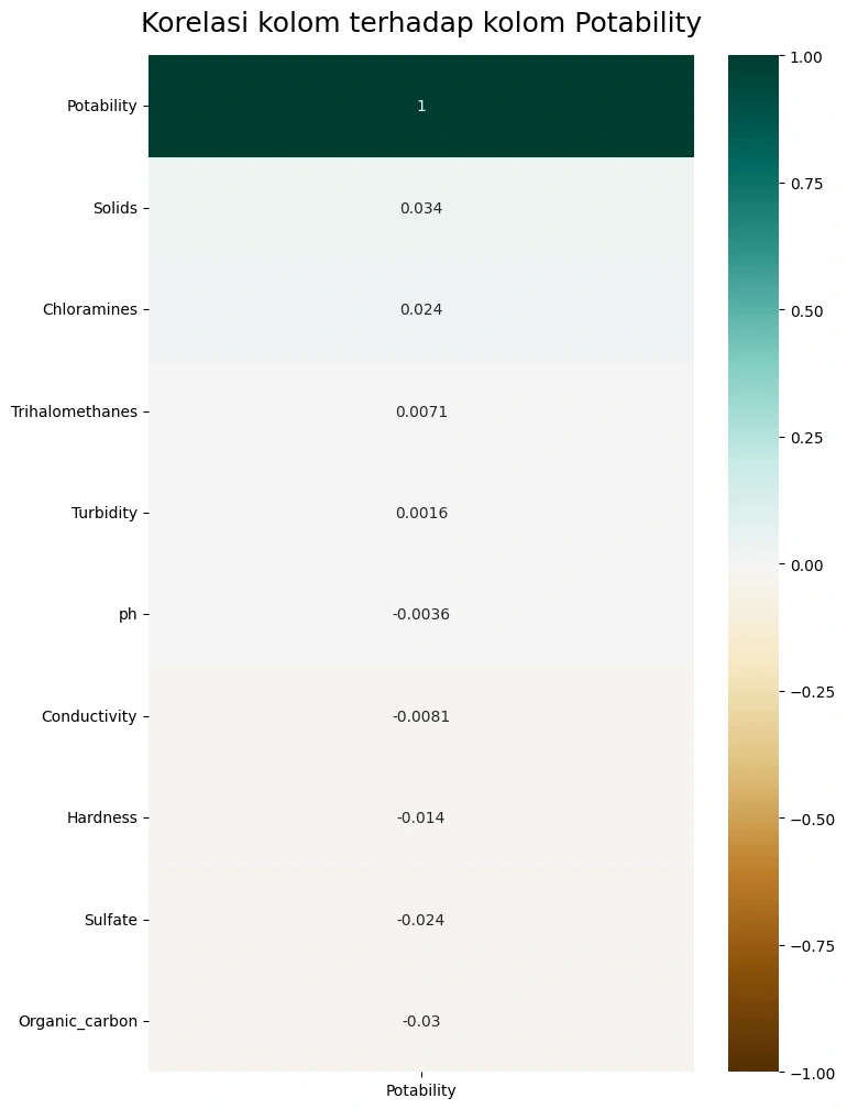 Gambar 3a - Multivariate Analysis Categorical Column - Numeric Column based on Potability