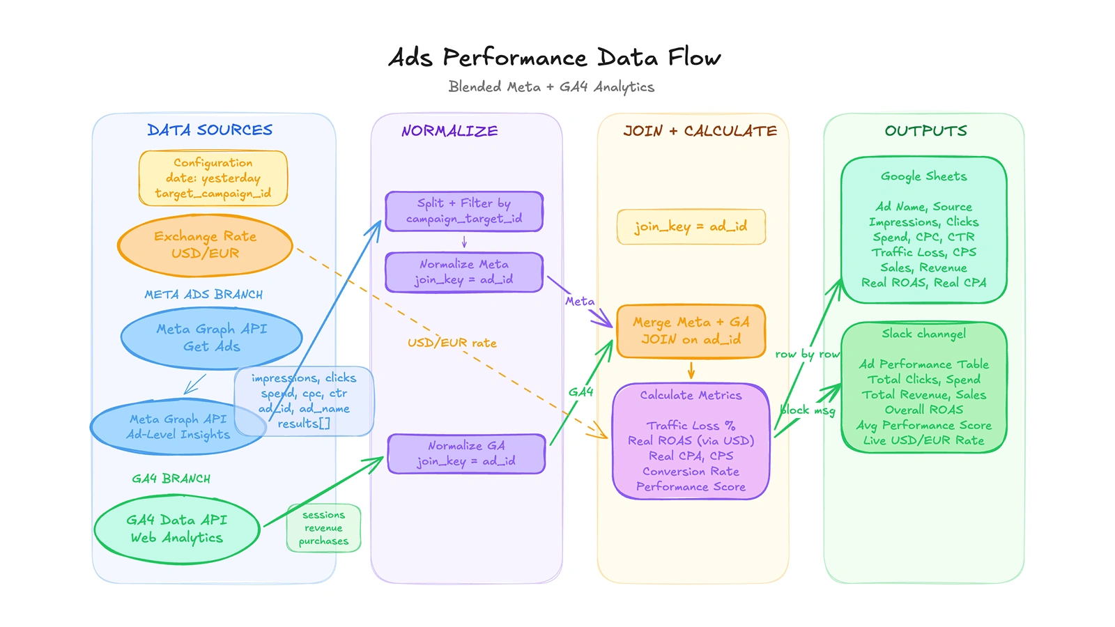 A blended analytics pipeline that joins Meta Ads data with GA4 web analytics at the individual ad level, enriches it with live USD/EUR exchange rates, then calculates true ROAS, CPA, traffic loss, and a composite performance score before reporting to Google Sheets and Slack.