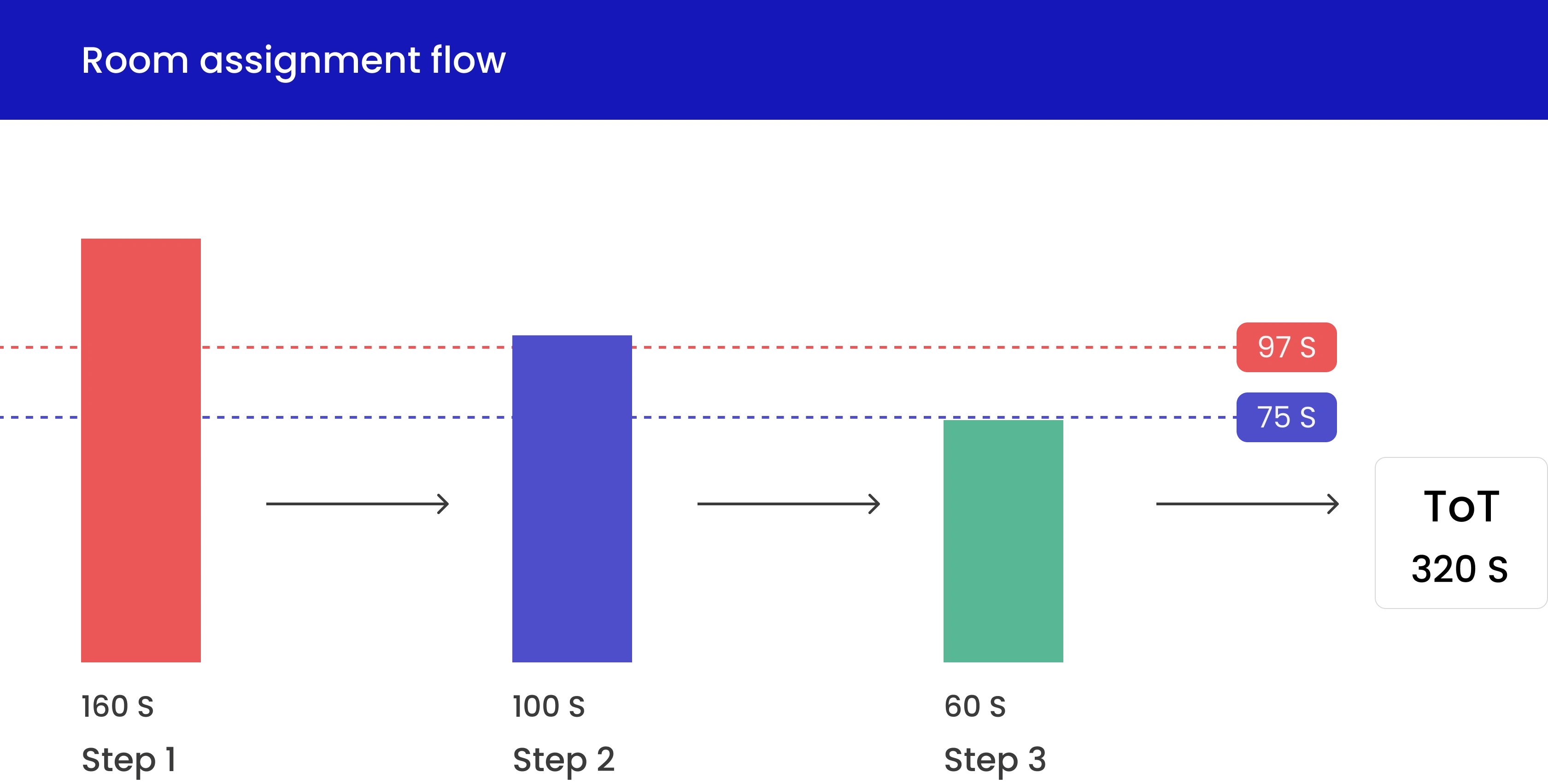 Optimizing task completion time can lead to increased conversions.
