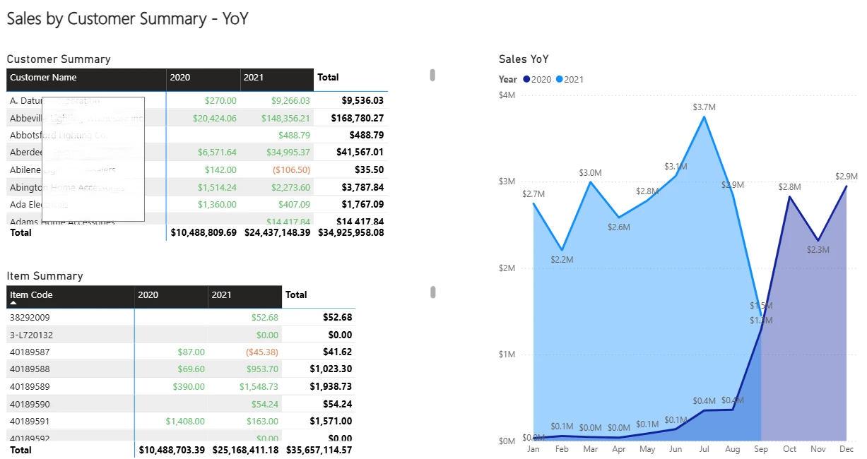 Year-over-Year Sales Analysis with Customer and Item-Level Breakdowns
