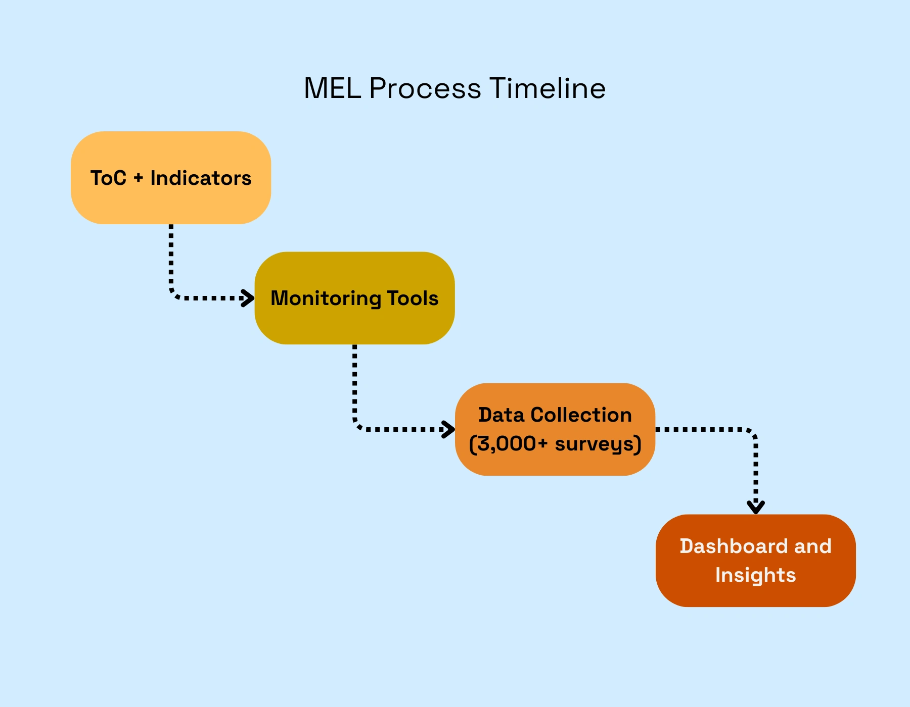 Overview of the general process that took place for this project