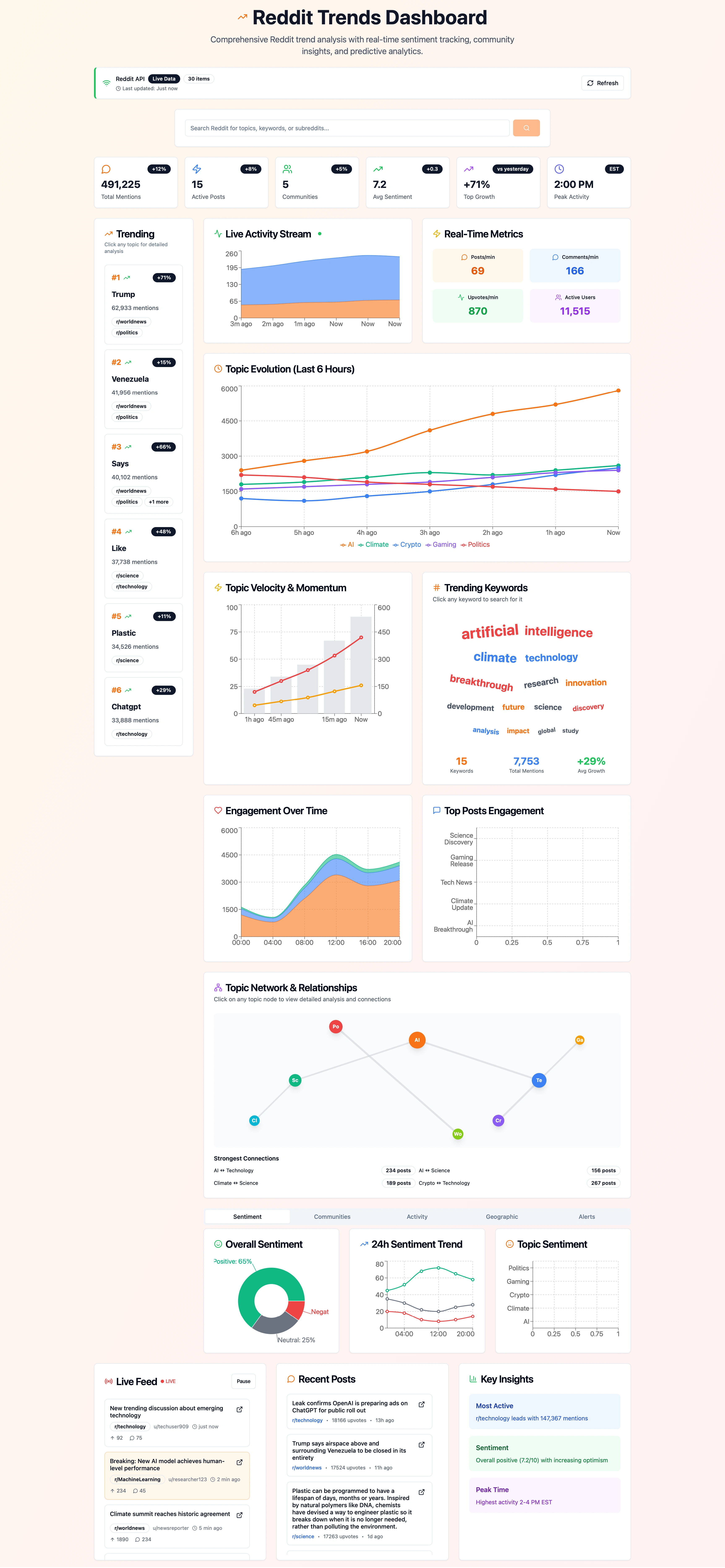 Reddit Trends Dashboard Functional Concept